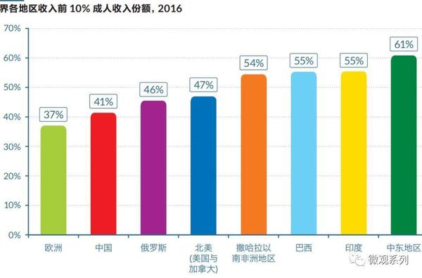 2018 《世界不平等报告》出炉，这个世界比你想得更不平等- 知乎