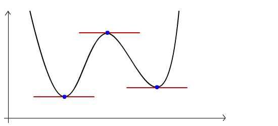 四次函數的長相這麼深刻,而且它比quadratic 少了兩個字母,這兩個字母