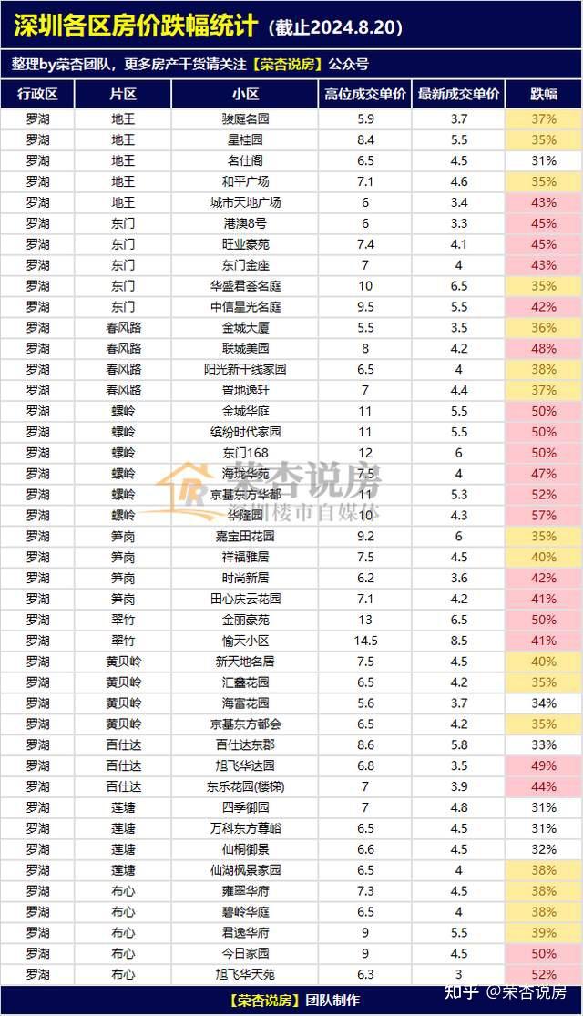 触目惊心:深圳房价跌回2016年! 附300个楼盘房价跌幅统计 - 知乎