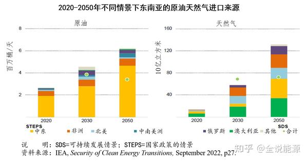 清洁转型中的能源安全与石油天然气的地位 - 知乎