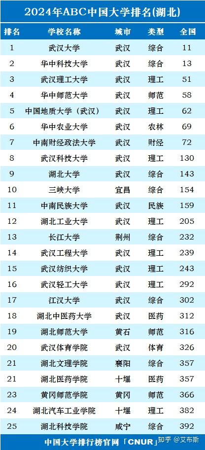 2024年湖北省大学排名一览表 - 知乎