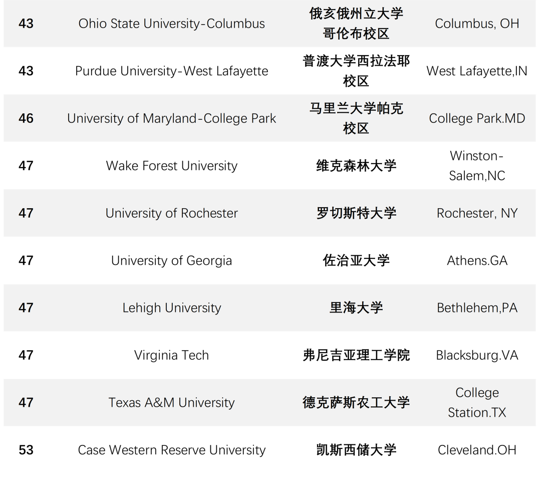 美国大学专业排名(美国大学专业排名一览表)