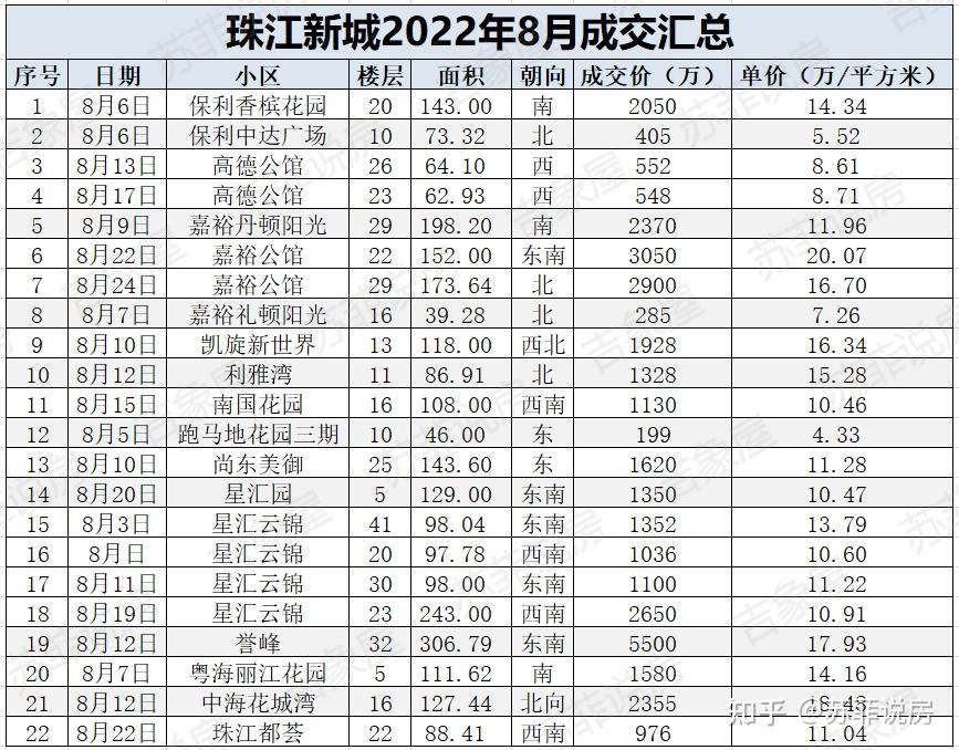 8月广州二手房成交量明显回暖珠江新城等重点板块涨跌不一