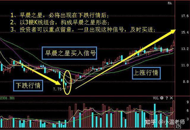 a股操盤不敗口訣早晨之星買黃昏之星賣寫給所有虧錢的股民