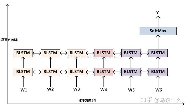 关于RNN中，bn层的一些问题 - 知乎