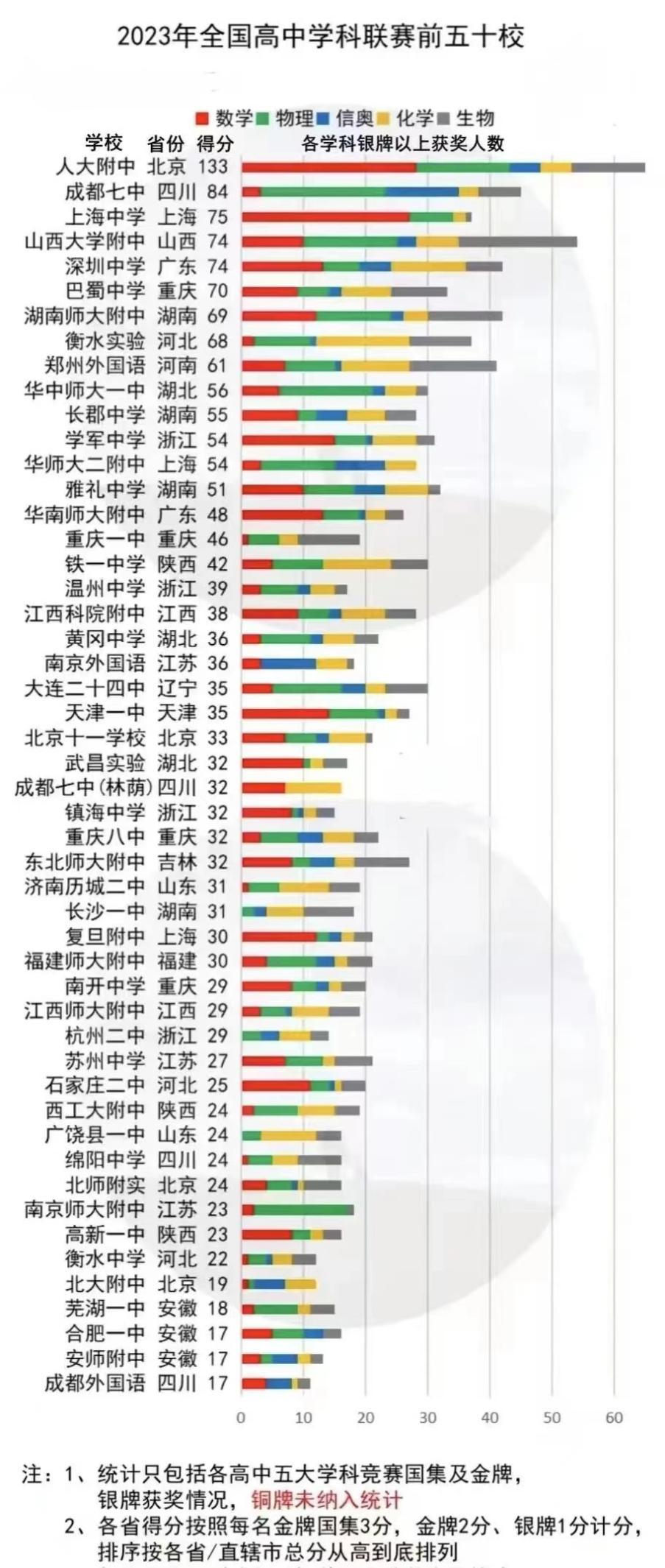 在2023年全國高中五大學科競賽獲獎銀牌以上人數統計上,中國人大附中