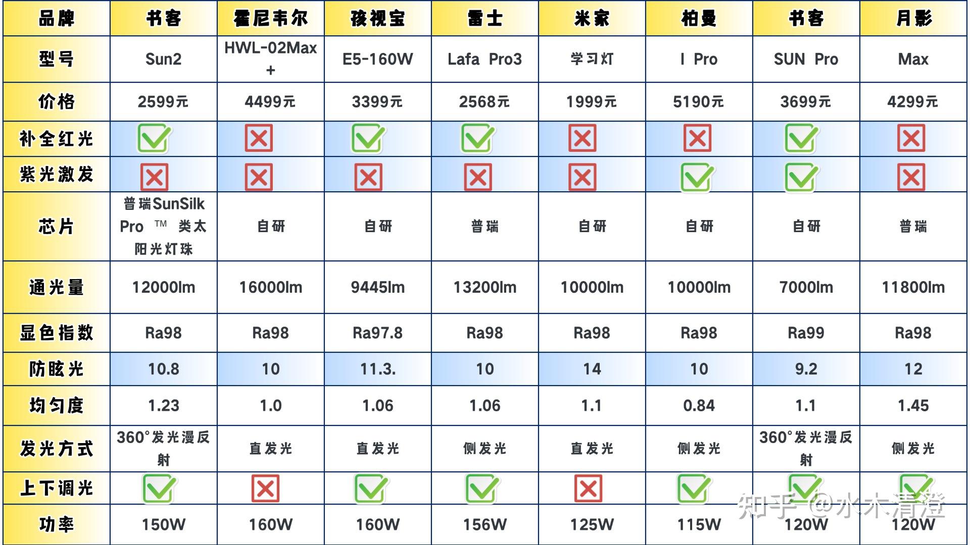 别再被割韭菜了！全光谱大路灯推荐哪款？儿童护眼大路灯哪个牌子好？2026护眼落地灯推荐｜买前必看！书客/霍尼韦尔/孩视宝/柏曼/米家等8款热门 ...