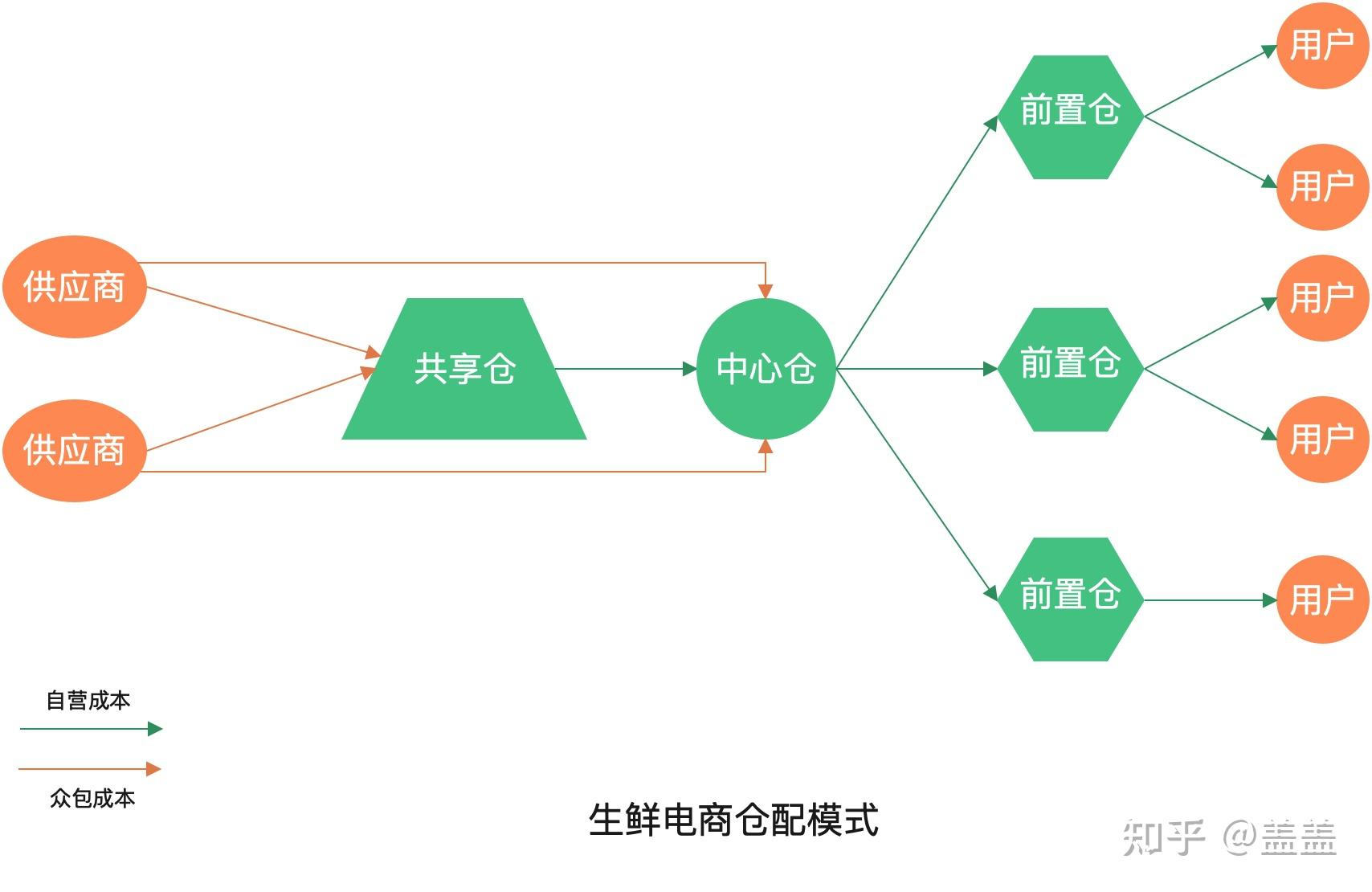 1,社区团购业务模式从用户端来看,社区团购简单的业务流程如下:平台