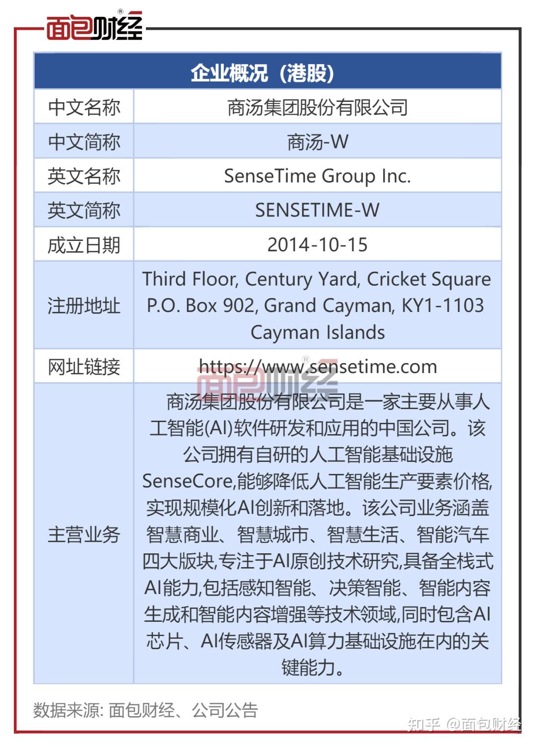 商汤财报透视：上市以来累亏232亿，现金流承压- 知乎