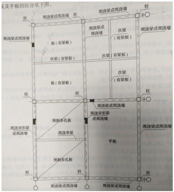 有梁板、平板、矩形梁的划分 - 知乎