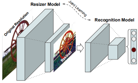 Learning to Resize Images for Computer Vision Tasks - 知乎