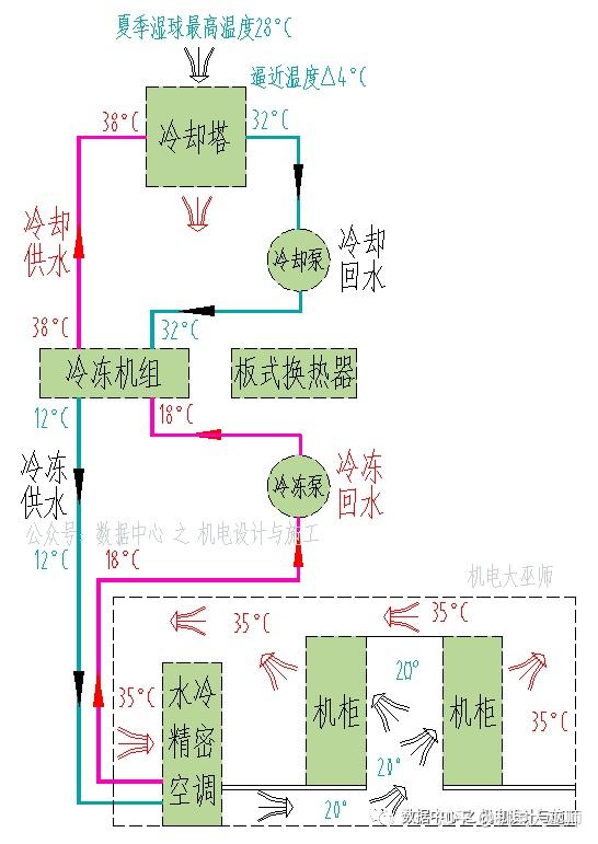 自然冷却模式示例:机房环境:送风温度20℃,回风温度35℃;室外湿球温度