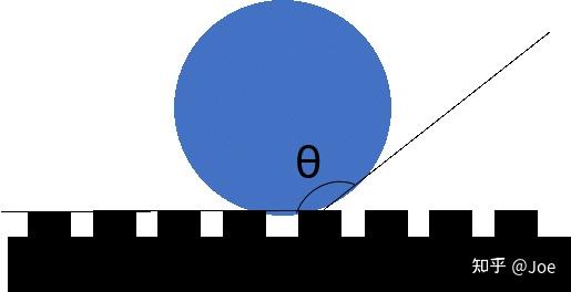 图6 cassie-baxter 模型示意图3.