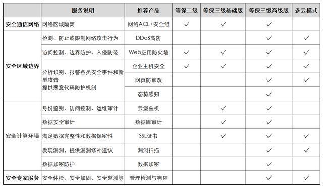 如何有效执行等保测评整改报告中的建议措施？