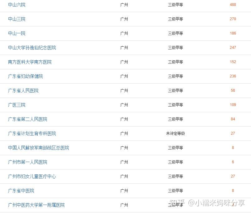 广州供卵试管助孕机构(干货分享)