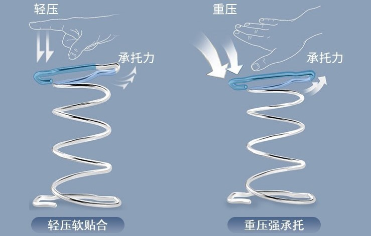 三,lfk开口弹簧(丝涟床垫 美资感应弹簧)