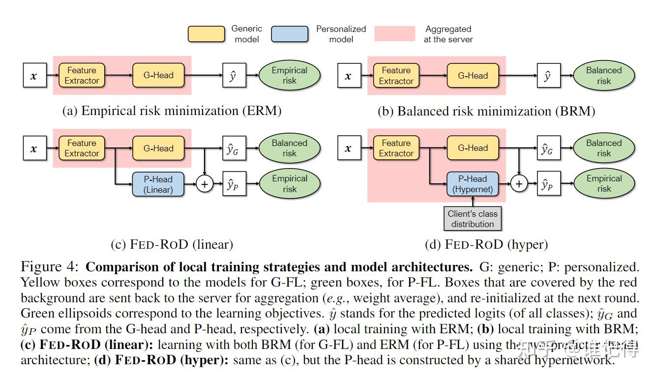 【ICLR 2022】On Bridging Generic and Personalized Federated Learning for ...
