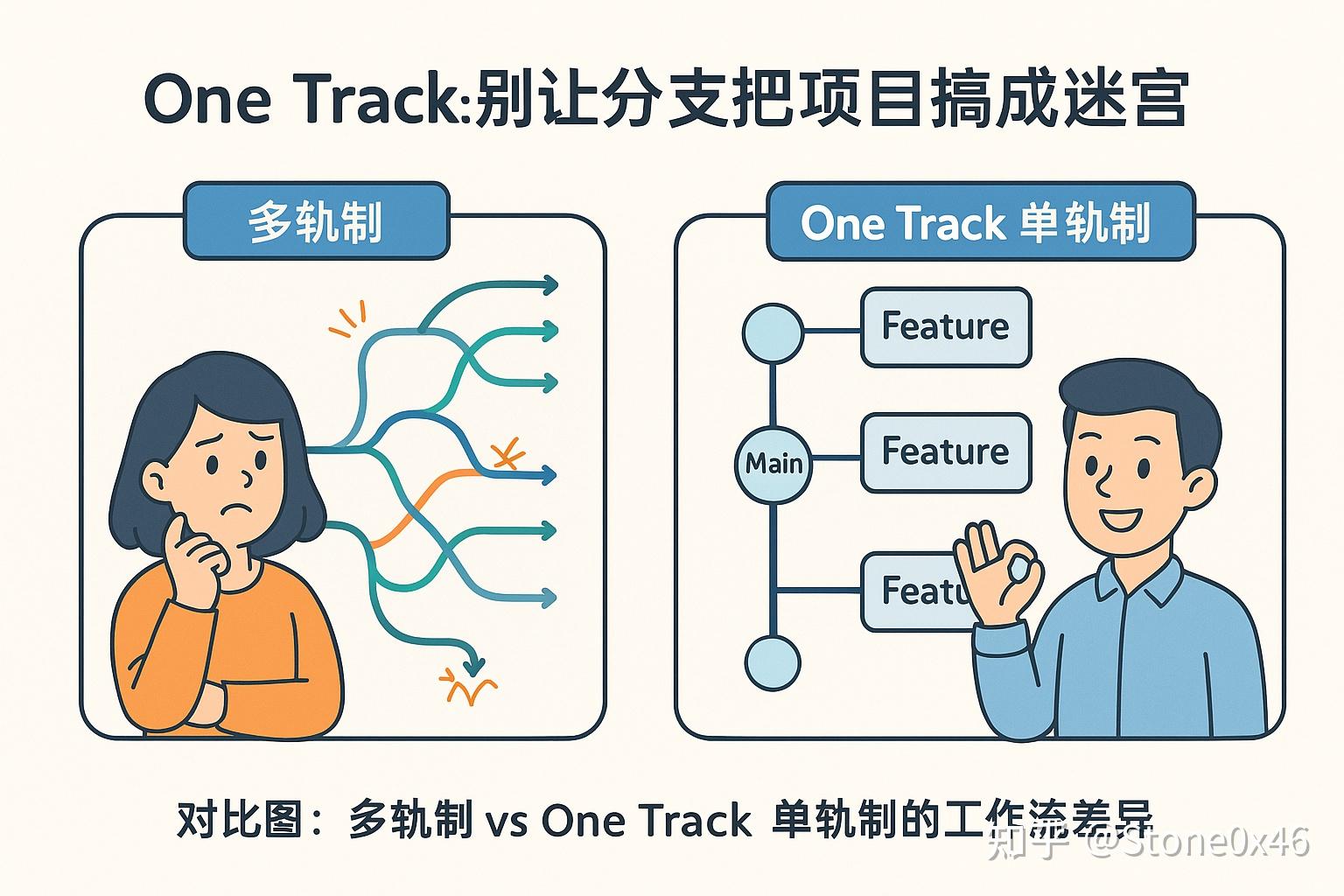 One Track：别让分支把项目搞成迷宫 - 知乎