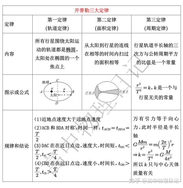 万有引力与航天（独家整理）：12种题型 - 知乎