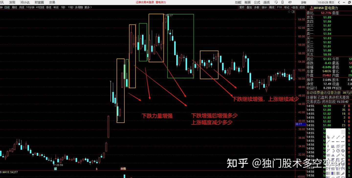 如何预测上涨幅度？大道至简一招搞定！ - 知乎