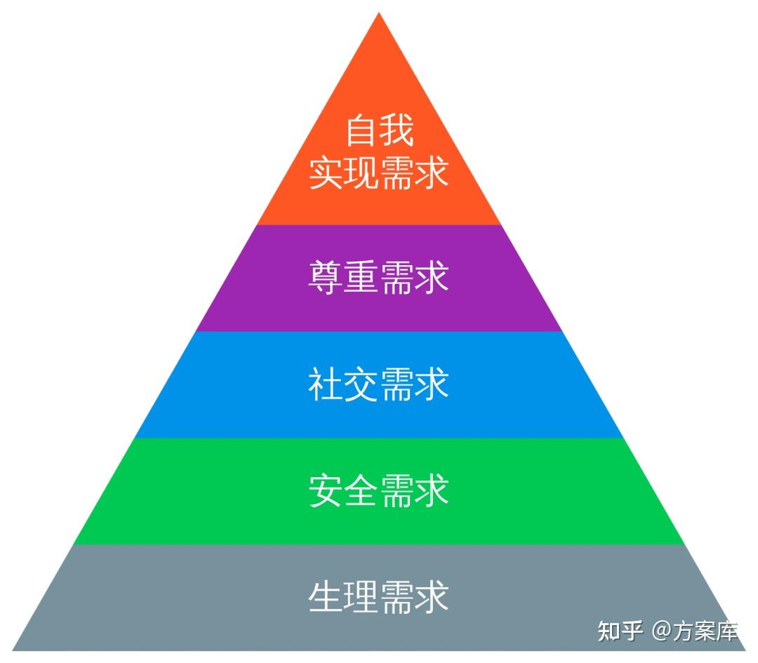 5.马斯洛金字塔需求理论