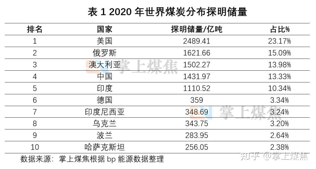 全世界排名前五个国家煤炭储量占比75.