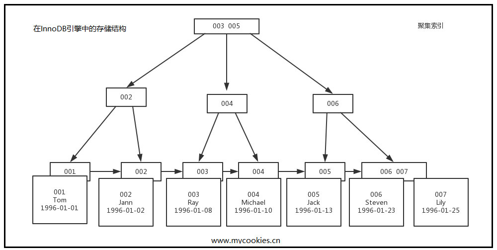 图解MySQL索引--B-Tree（B+Tree） - 知乎