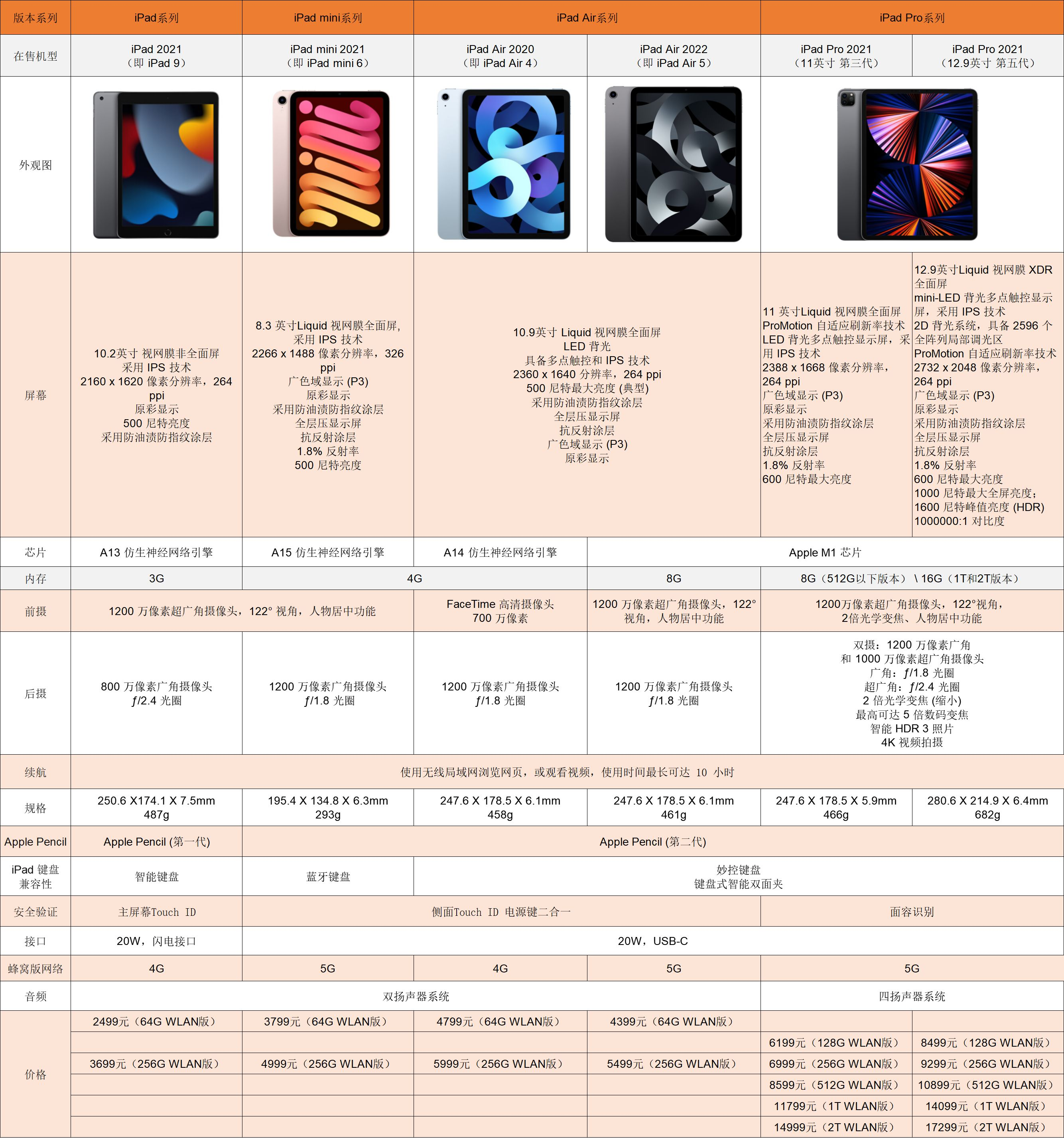 ipadpro型号对照表图片