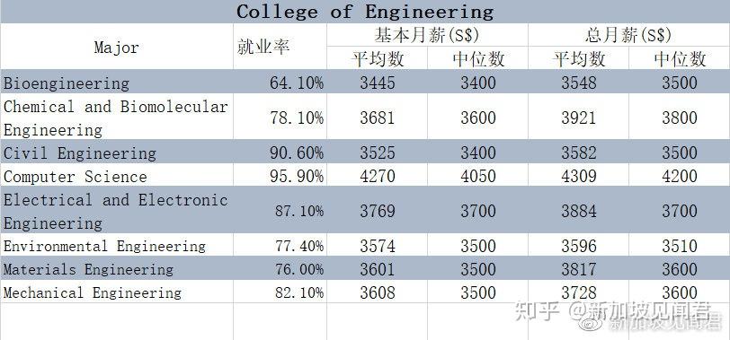 新加坡理工学院专业