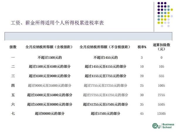 △中国工资、薪金所得适用个人所得税累进税率表△个税免征额3500元 各阶