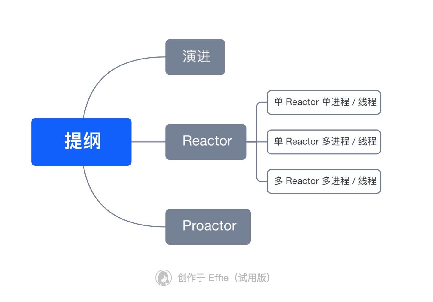 Proactorproactor Design Pattern 面试官:Reactor 和 Proactor 为什么性能高? - 知乎