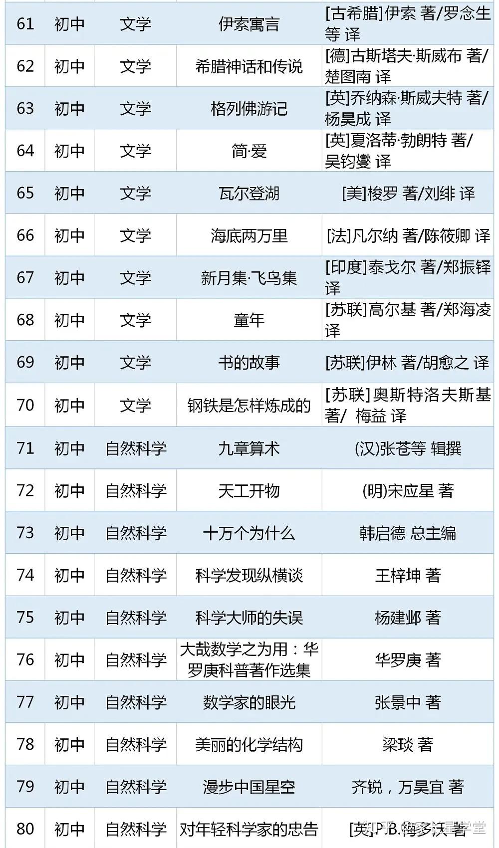 重磅书单!教育部2020年版中小学生阅读指导书目