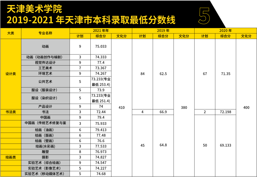 天津美术学院 61 志愿填报指南|文化分多少能报天美?