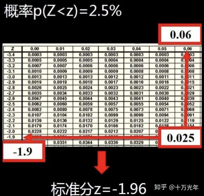推论统计分析学习(2)—置信区间与假设检验 - 知乎