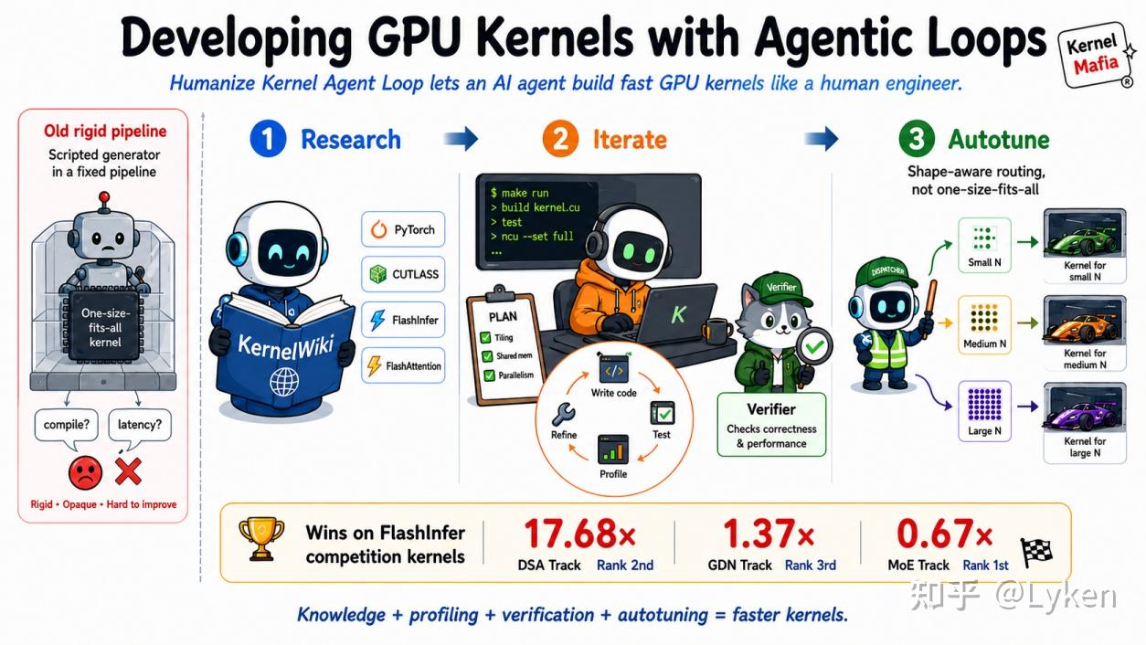 KDA:让 Agent 自己优化 CUDA kernel，并在 MLSys 2026 FlashInfer Full-Agent Track ...