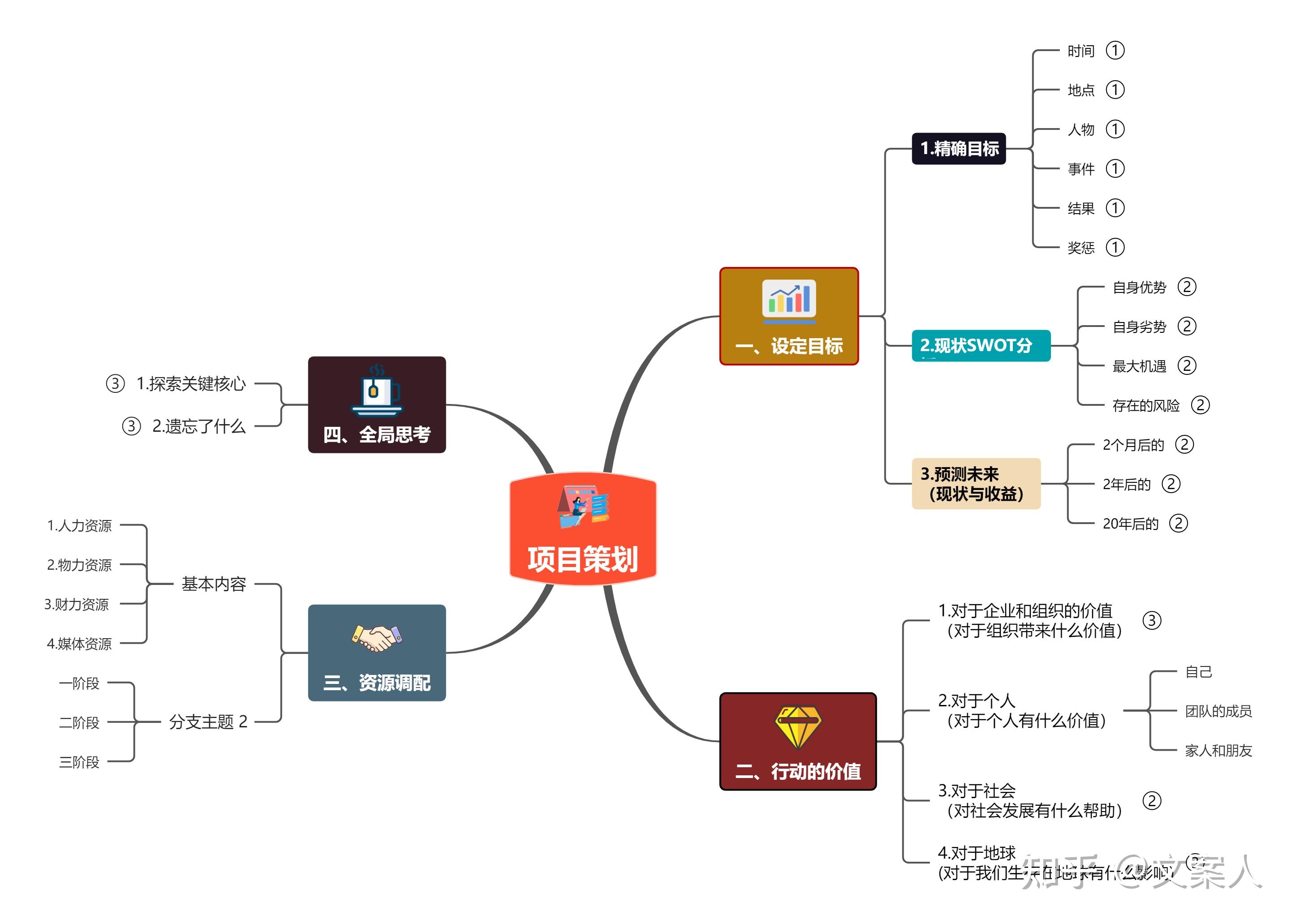 如何跳出思維困境尋簡思維導圖