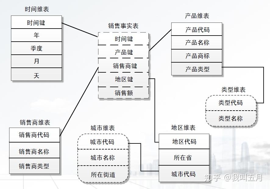 数据仓库5数据仓库建模