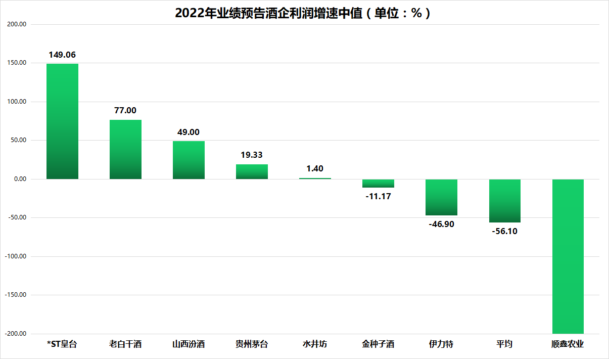 79亿业绩增速亮眼山西汾酒正式与泸州老窖开展业绩争夺战
