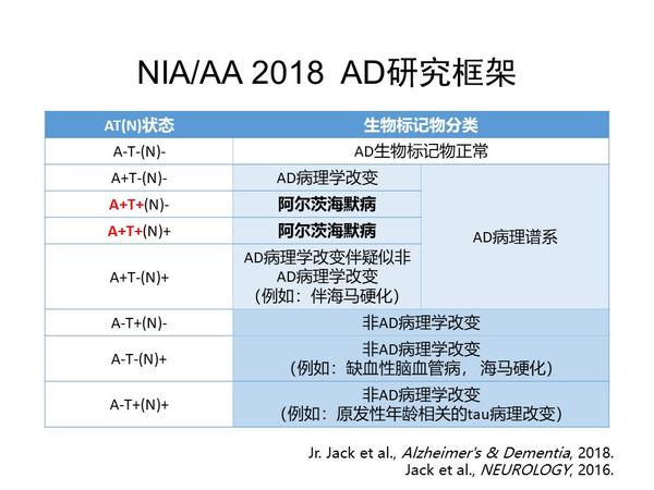 NIAAA 2018 AD研究框架正式发布 知乎