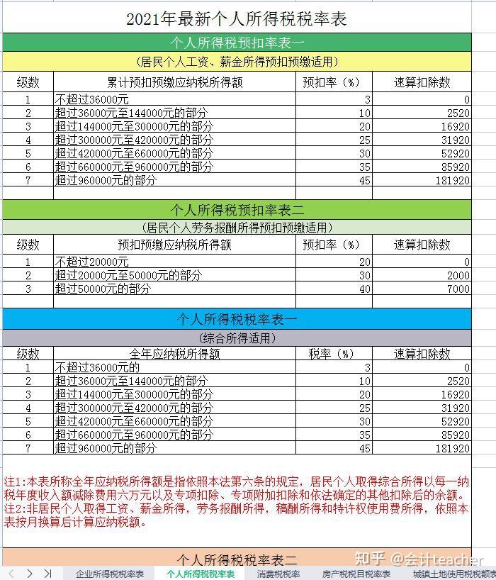 2021年税率表完整版18个税种