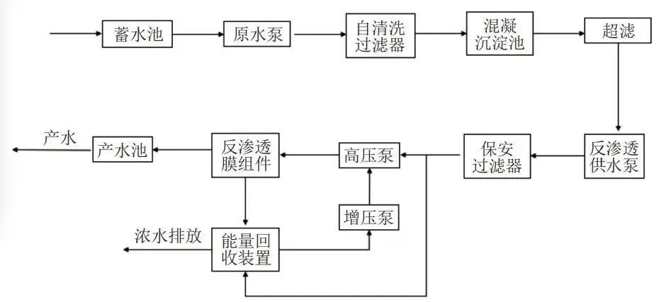 海水淡化方法流程图片