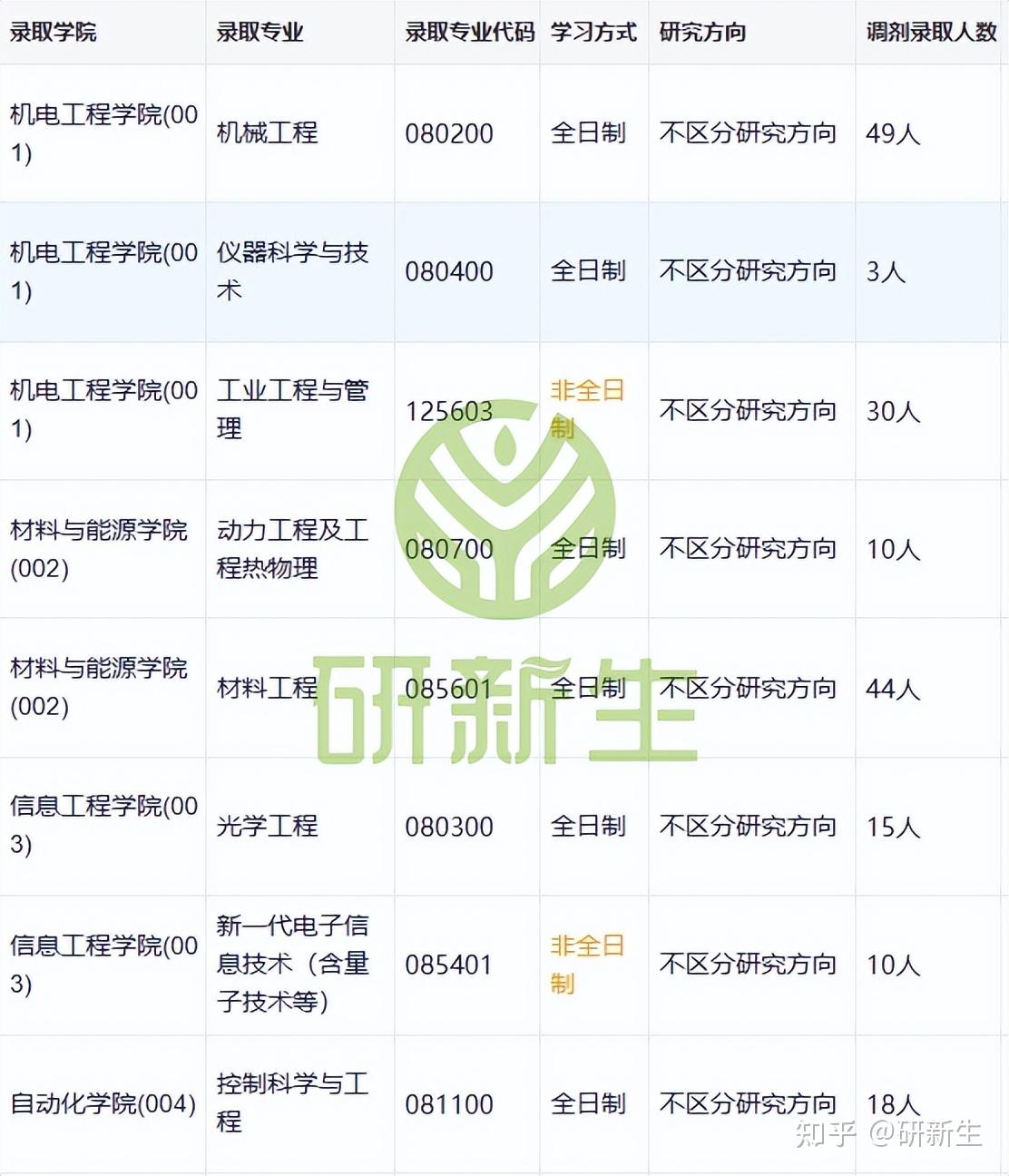 广东工业大学超全调剂分析,含接收调剂专业、调剂来源等 - 知乎