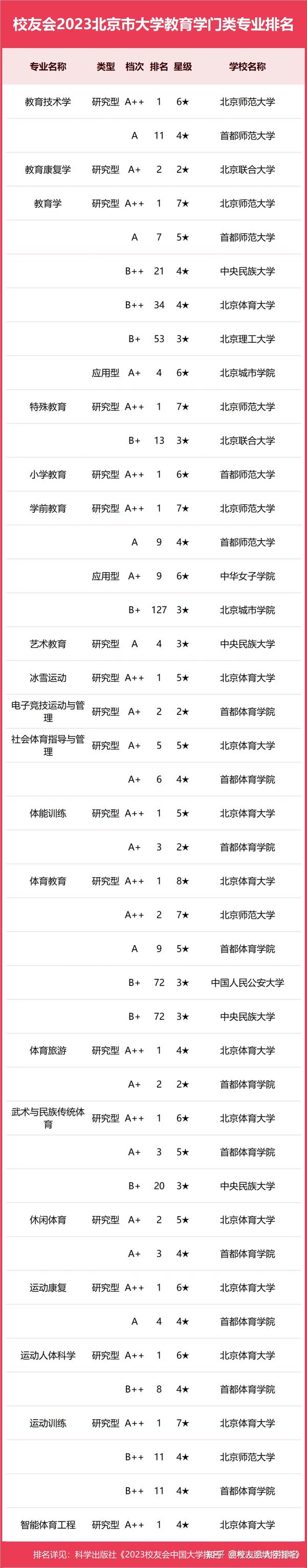 北京城市學院排名_北京城市學院全國排第幾_北京城市的大學排名