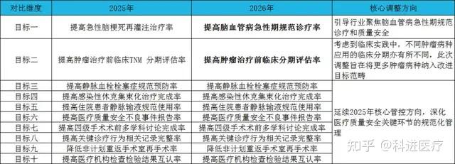 解读 |2026年国家医疗质量安全改进目标 - 知乎