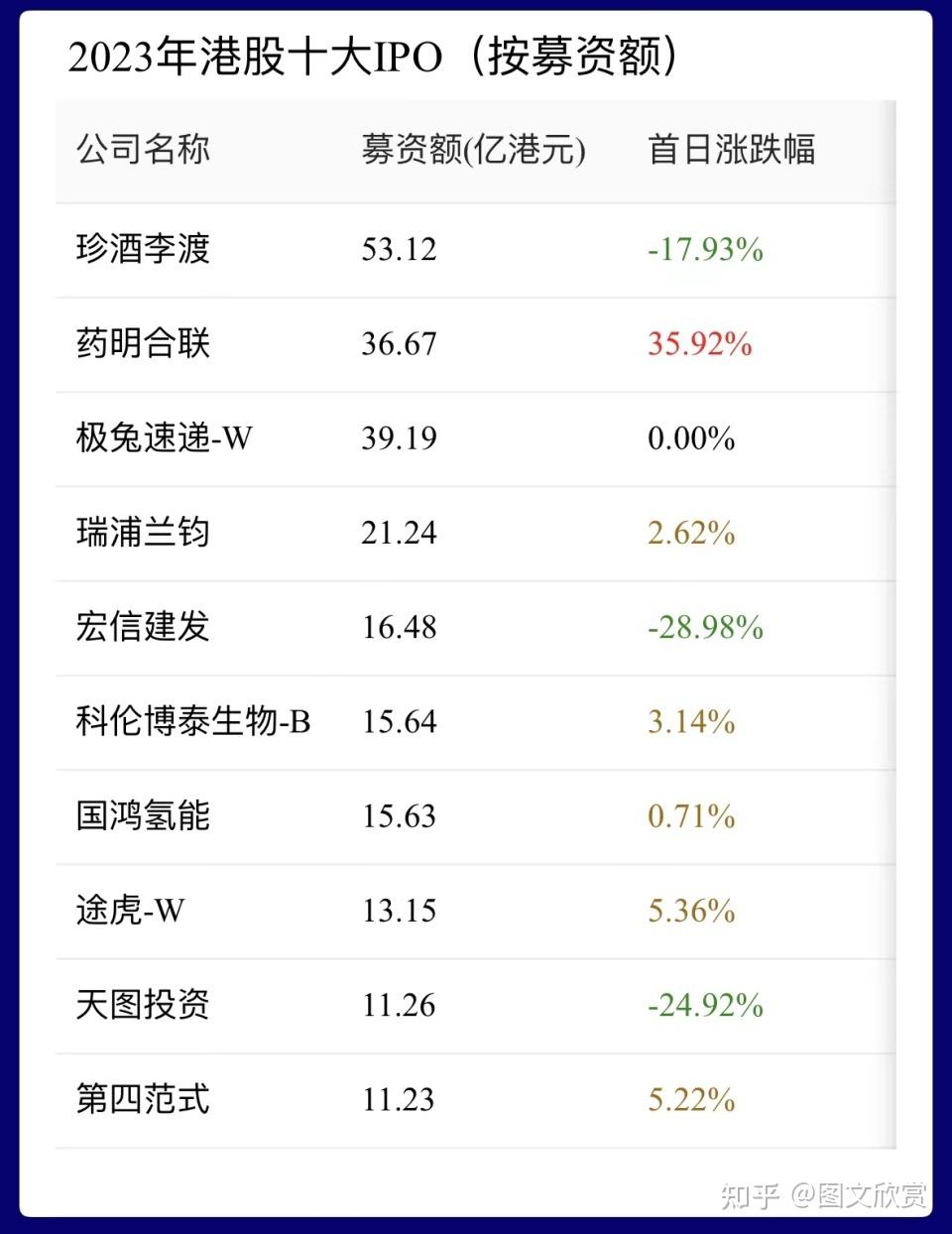 裁员、关门!香港IPO遇冷- 知乎