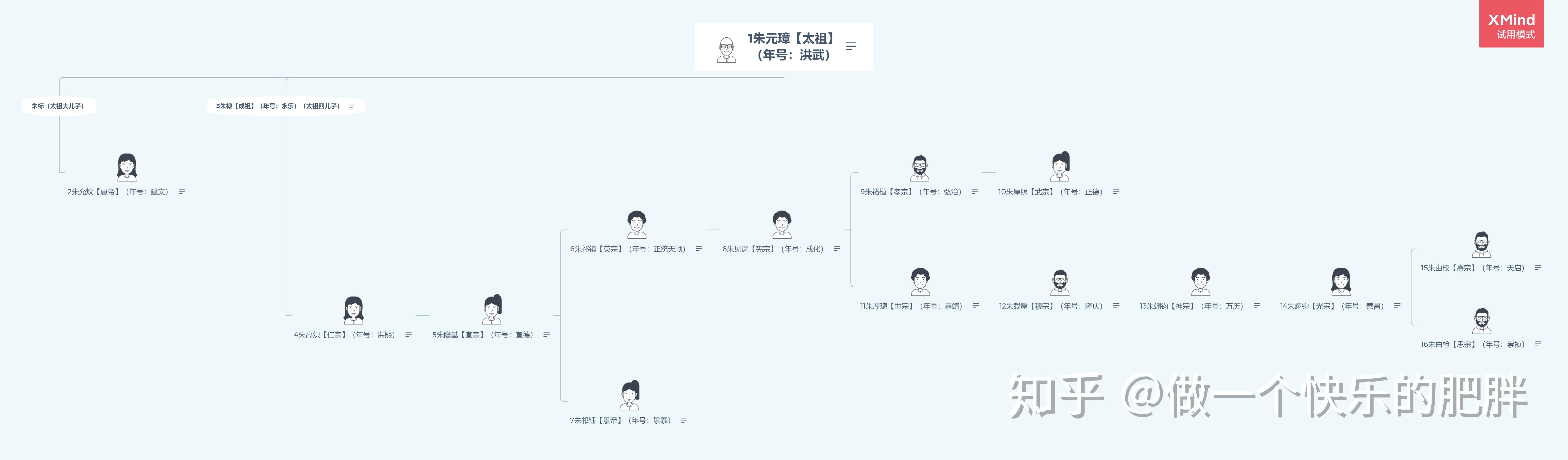 献上明朝皇帝的人物关系图吧.