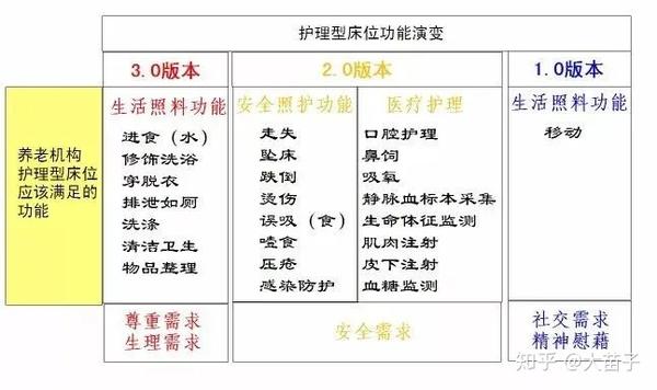深入解读！关于“养老机构护理型床位” - 知乎