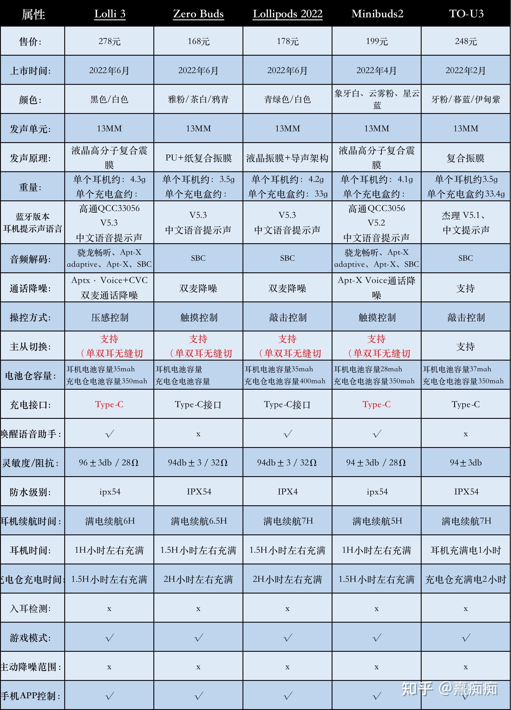 2024年漫步者蓝牙耳机全系列对比哪款最值得买呢