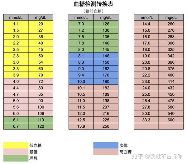 血糖检测转换表 知乎