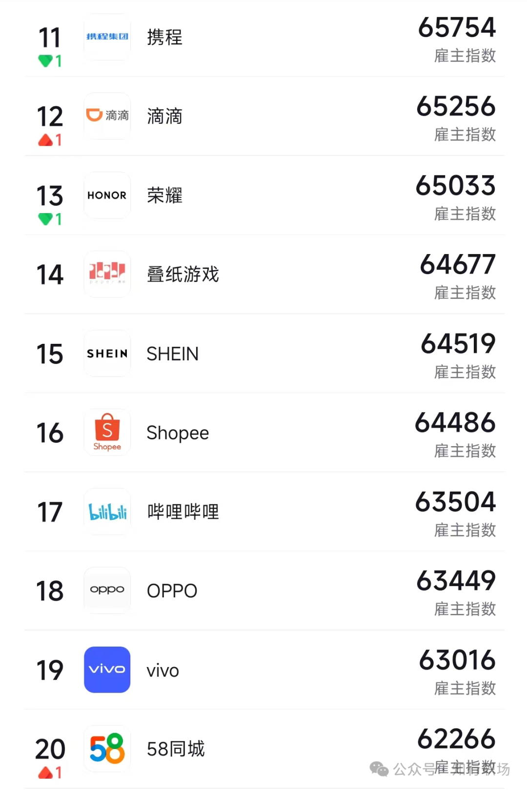 最值得去的公司 Top10榜单 - 知乎